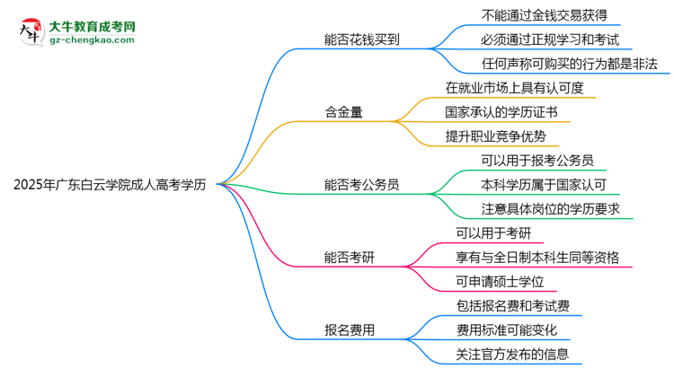 2025年廣東白云學(xué)院成人高考學(xué)歷花錢能買到嗎？思維導(dǎo)圖