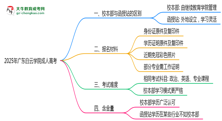 廣東白云學(xué)院2025年成人高考校本部和函授站哪個更好？思維導(dǎo)圖