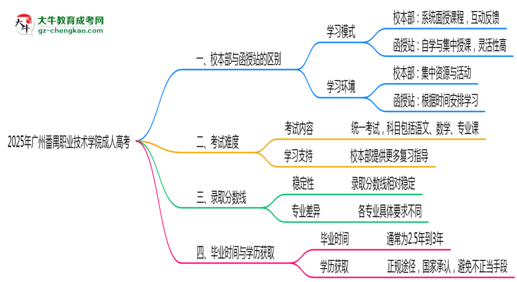 廣州番禺職業(yè)技術(shù)學(xué)院2025年成人高考校本部和函授站哪個更好？思維導(dǎo)圖