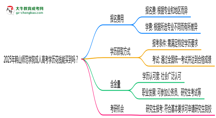2025年韓山師范學(xué)院成人高考學(xué)歷花錢(qián)能買(mǎi)到嗎？思維導(dǎo)圖