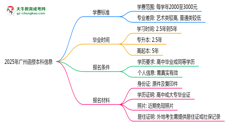 2025年廣州函授本科最新學(xué)費(fèi)標(biāo)準(zhǔn)多少思維導(dǎo)圖