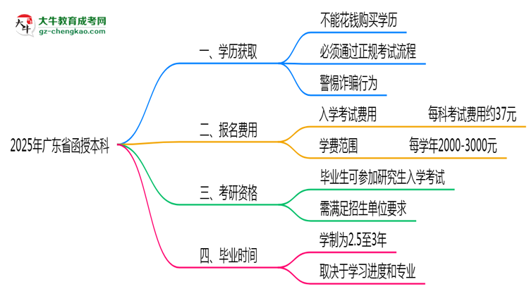 2025年廣東省函授本科學(xué)歷花錢能買到嗎？思維導(dǎo)圖