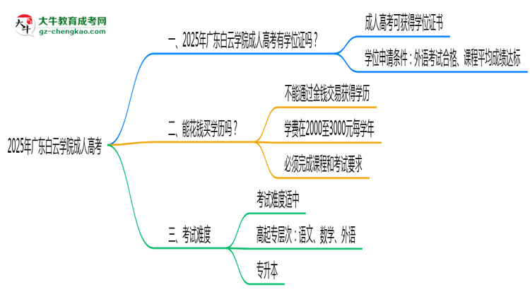 2025年廣東白云學(xué)院成人高考能拿學(xué)位證嗎？思維導(dǎo)圖