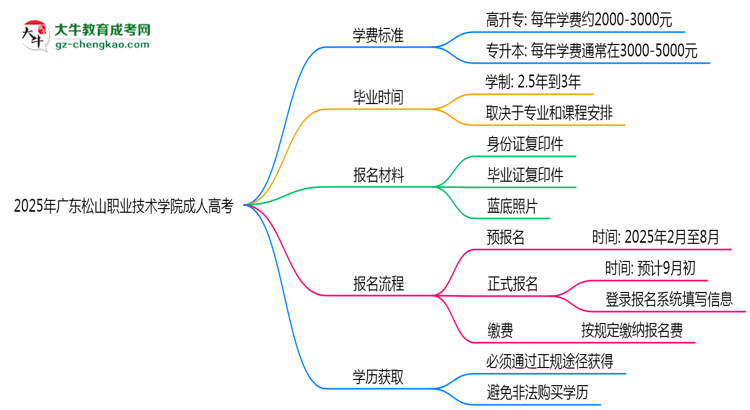 2025年廣東松山職業(yè)技術(shù)學(xué)院成人高考最新學(xué)費(fèi)標(biāo)準(zhǔn)多少思維導(dǎo)圖