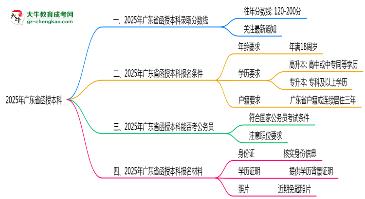 2025年廣東省函授本科錄取分數線是多少？思維導圖