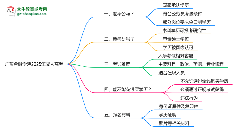 廣東金融學(xué)院2025年成人高考學(xué)歷能考公嗎?思維導(dǎo)圖