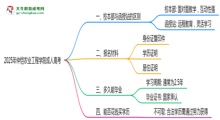仲愷農(nóng)業(yè)工程學(xué)院2025年成人高考校本部和函授站哪個(gè)更好？思維導(dǎo)圖