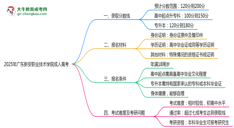 2025年廣東新安職業(yè)技術學院成人高考錄取分數(shù)線是多少?思維導圖