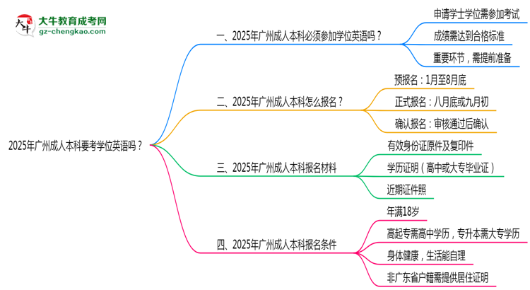 2025年廣州成人本科要考學位英語嗎？思維導圖