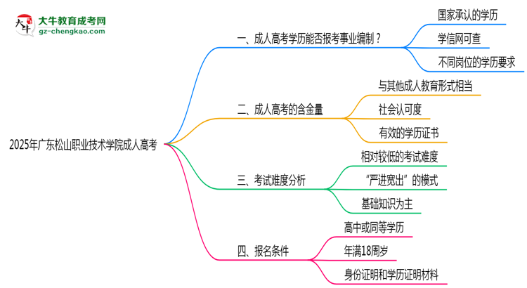 2025年廣東松山職業(yè)技術(shù)學(xué)院成人高考能考事業(yè)編嗎？思維導(dǎo)圖