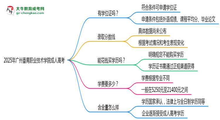 2025年廣州番禺職業(yè)技術(shù)學(xué)院成人高考能拿學(xué)位證嗎？思維導(dǎo)圖