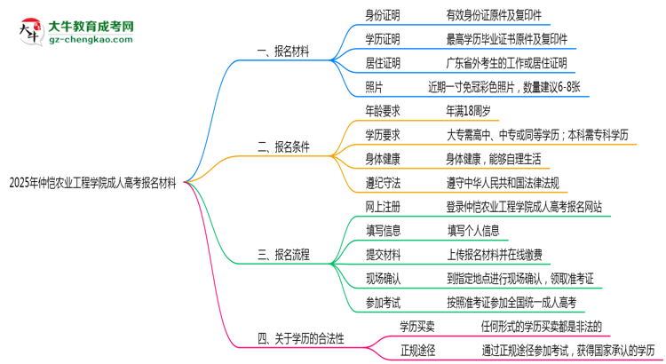 2025年仲愷農(nóng)業(yè)工程學(xué)院成人高考報(bào)名材料需要什么?思維導(dǎo)圖