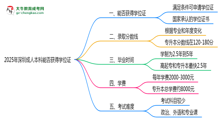 2025年深圳成人本科能拿學(xué)位證嗎？思維導(dǎo)圖
