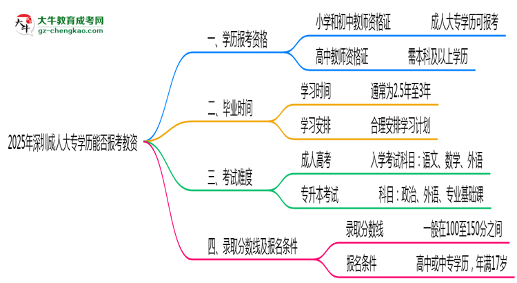 2025年深圳成人大專學歷能報考教資嗎？思維導圖