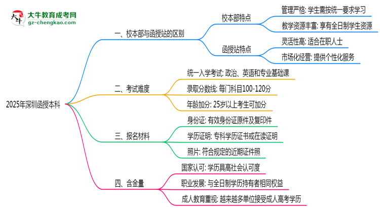 深圳2025年函授本科校本部和函授站哪個(gè)更好？思維導(dǎo)圖