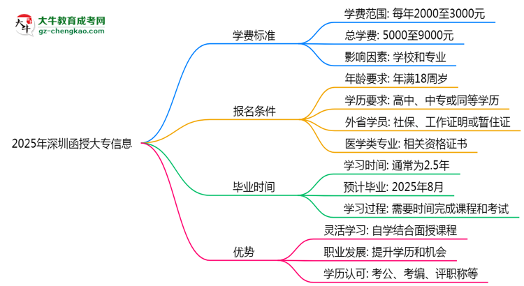 2025年深圳函授大專最新學(xué)費(fèi)標(biāo)準(zhǔn)多少思維導(dǎo)圖