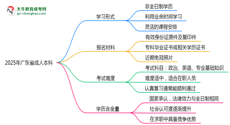 2025年廣東省成人本科是全日制學(xué)歷嗎？思維導(dǎo)圖