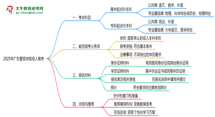 2025年廣東警官學(xué)院成人高考入學(xué)考試科目有哪些？思維導(dǎo)圖