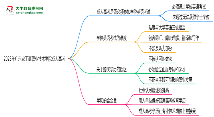 2025年廣東農(nóng)工商職業(yè)技術(shù)學(xué)院成人高考要考學(xué)位英語(yǔ)嗎？思維導(dǎo)圖