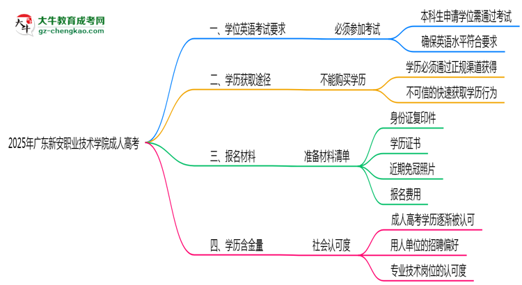 2025年廣東新安職業(yè)技術(shù)學(xué)院成人高考要考學(xué)位英語(yǔ)嗎？思維導(dǎo)圖