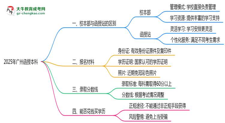 廣州2025年函授本科校本部和函授站哪個(gè)更好？思維導(dǎo)圖