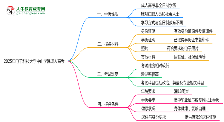 2025年電子科技大學(xué)中山學(xué)院成人高考是全日制學(xué)歷嗎？思維導(dǎo)圖