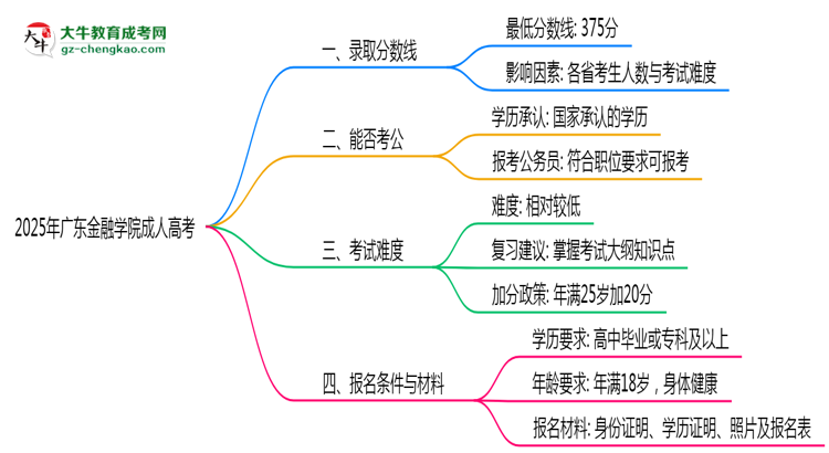 2025年廣東金融學(xué)院成人高考錄取分?jǐn)?shù)線是多少？思維導(dǎo)圖