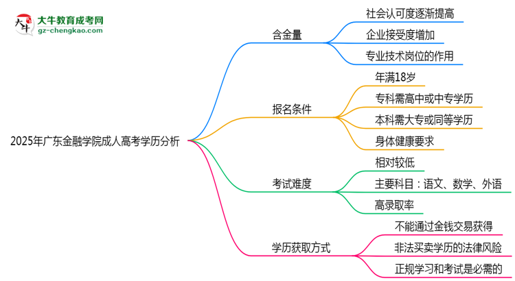 2025年廣東金融學(xué)院成人高考學(xué)歷的含金量怎么樣？思維導(dǎo)圖