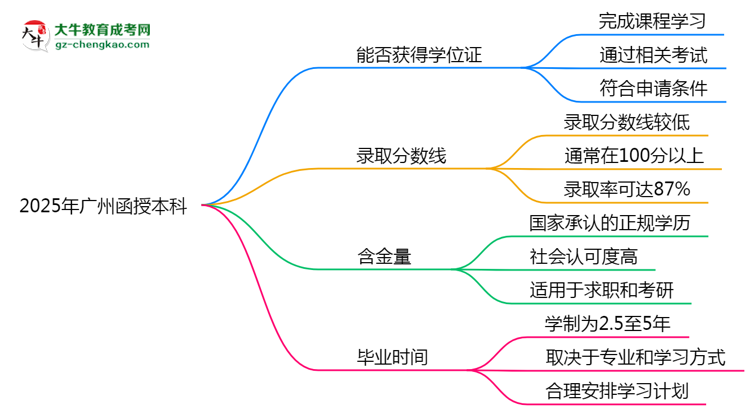2025年廣州函授本科能拿學(xué)位證嗎？思維導(dǎo)圖