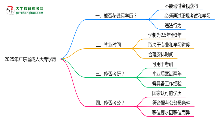 2025年廣東省成人大專(zhuān)學(xué)歷花錢(qián)能買(mǎi)到嗎？思維導(dǎo)圖