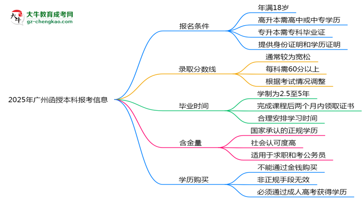 廣州2025年函授本科報考條件是什么思維導(dǎo)圖