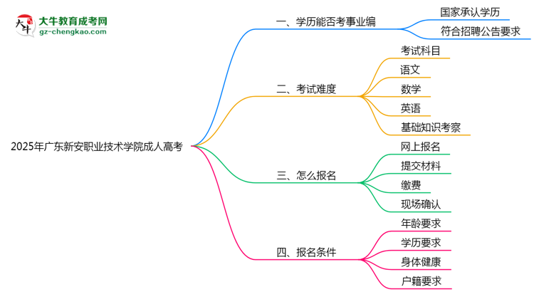 2025年廣東新安職業(yè)技術(shù)學(xué)院成人高考能考事業(yè)編嗎？思維導(dǎo)圖