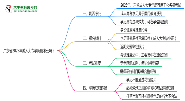 廣東省2025年成人大專(zhuān)學(xué)歷能考公嗎？思維導(dǎo)圖