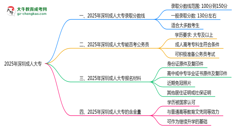 2025年深圳成人大專錄取分?jǐn)?shù)線是多少？思維導(dǎo)圖