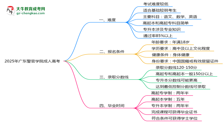 2025年廣東警官學(xué)院成人高考難不難？思維導(dǎo)圖
