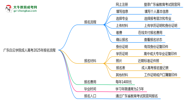廣東白云學(xué)院成人高考2025年報(bào)名流程思維導(dǎo)圖