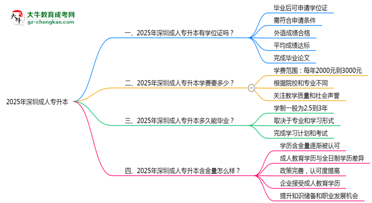2025年深圳成人專升本能拿學(xué)位證嗎？思維導(dǎo)圖