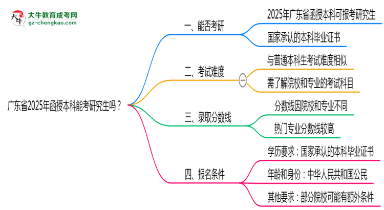 廣東省2025年函授本科能考研究生嗎？思維導(dǎo)圖
