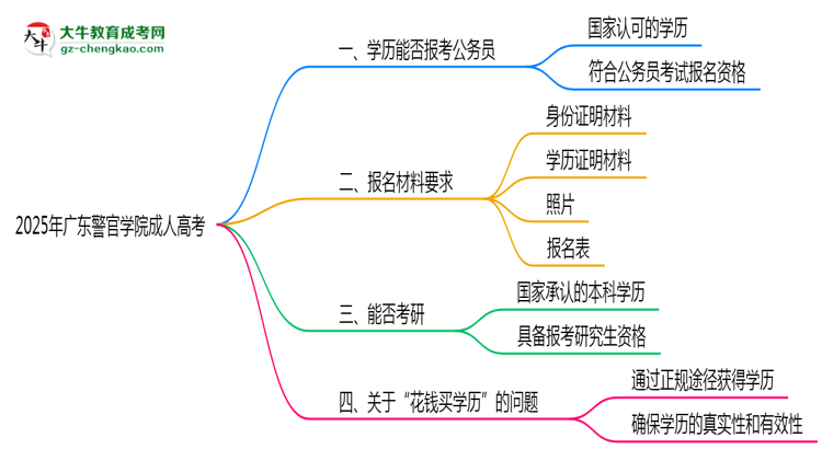 廣東警官學(xué)院2025年成人高考學(xué)歷能考公嗎？思維導(dǎo)圖