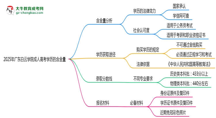 2025年廣東白云學(xué)院成人高考學(xué)歷的含金量怎么樣？思維導(dǎo)圖