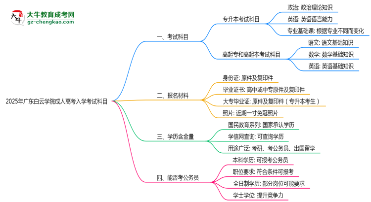 2025年廣東白云學(xué)院成人高考入學(xué)考試科目有哪些？思維導(dǎo)圖