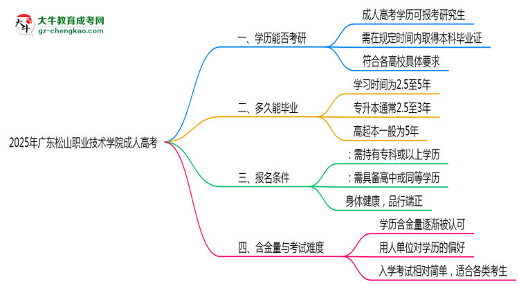廣東松山職業(yè)技術(shù)學(xué)院2025年成人高考能考研究生嗎？思維導(dǎo)圖