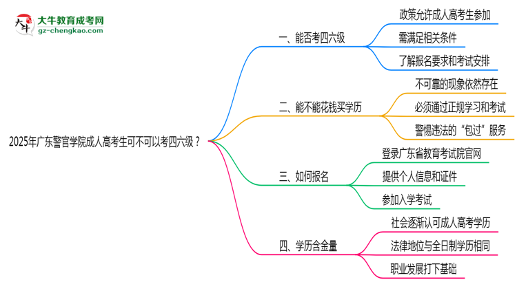 廣東警官學(xué)院2025年成人高考生可不可以考四六級？思維導(dǎo)圖