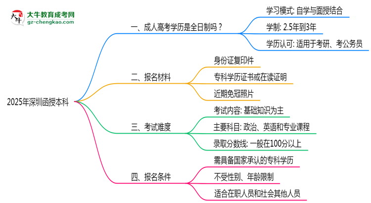 2025年深圳函授本科是全日制學(xué)歷嗎？思維導(dǎo)圖