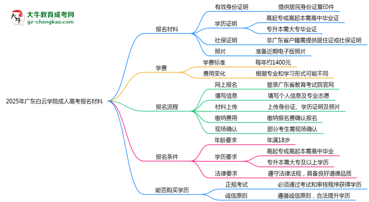 2025年廣東白云學(xué)院成人高考報名材料需要什么？思維導(dǎo)圖