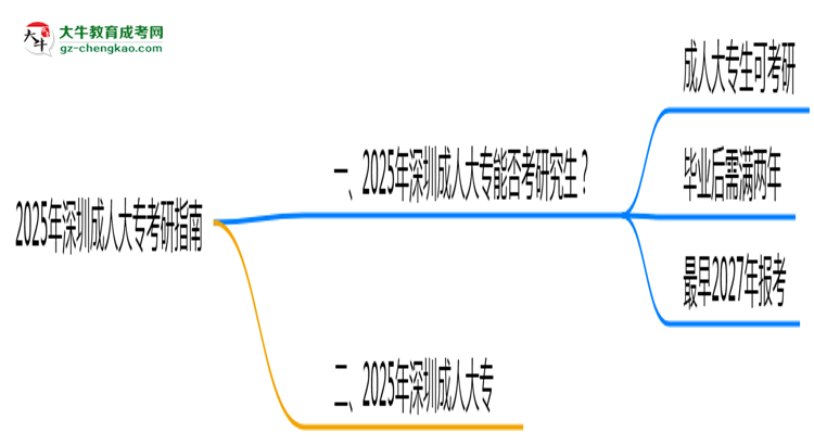 深圳2025年成人大專能考研究生嗎?思維導(dǎo)圖