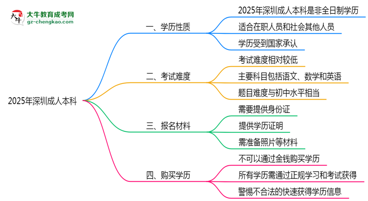 2025年深圳成人本科是全日制學(xué)歷嗎？思維導(dǎo)圖