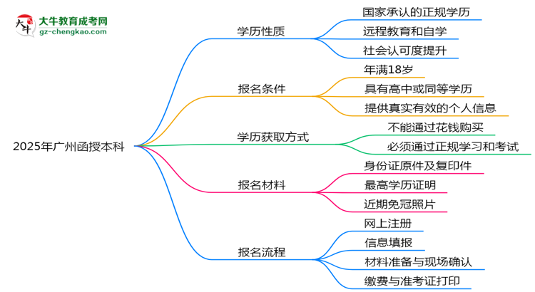 2025年廣州函授本科是全日制學(xué)歷嗎？思維導(dǎo)圖