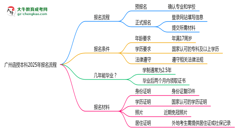 廣州函授本科2025年報(bào)名流程思維導(dǎo)圖
