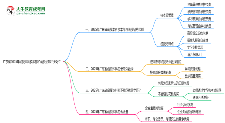 廣東省2025年函授本科校本部和函授站哪個更好？思維導圖